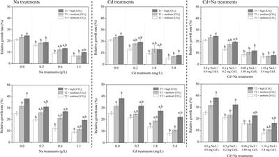 Individual and mutual effects of elevated carbon dioxide and temperature on salt and cadmium uptake and translocation by rice seedlings